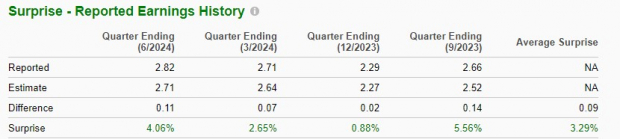 Zacks Investment Research