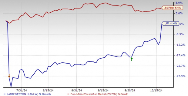 Zacks Investment Research