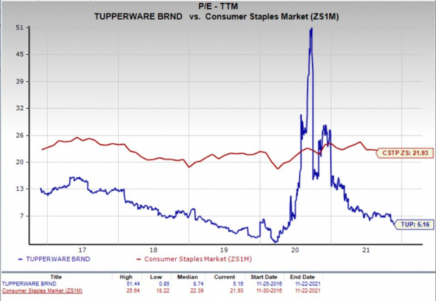 Tupperware Point Chart Should Value Investors Pick Tupperware (TUP) Stock Now? | Investing.com