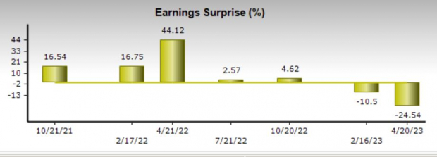Zacks Investment Research