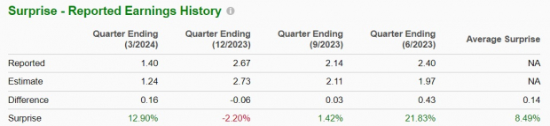 Zacks Investment Research