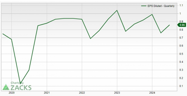 Zacks Investment Research