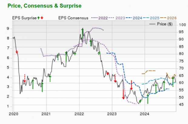 Zacks Investment Research