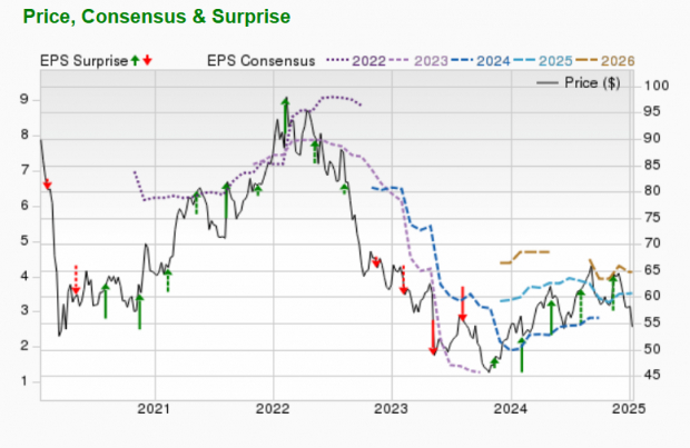 Zacks Investment Research