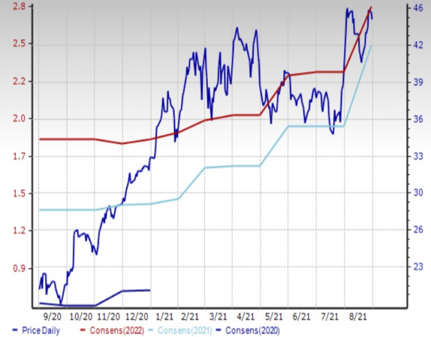 Zacks Investment Research