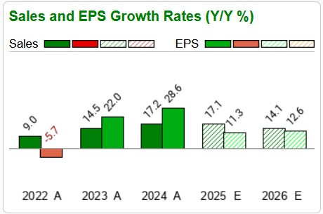 Zacks Investment Research