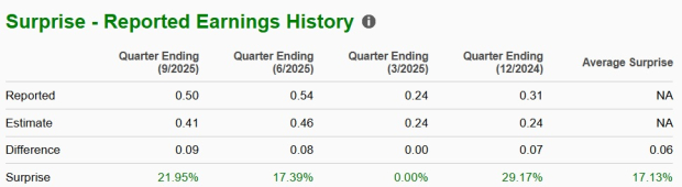 Zacks Investment Research