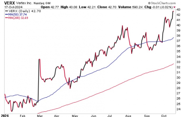 StockCharts