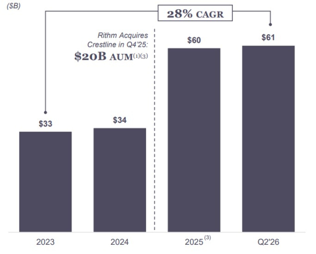 Rithm Capital Corp.