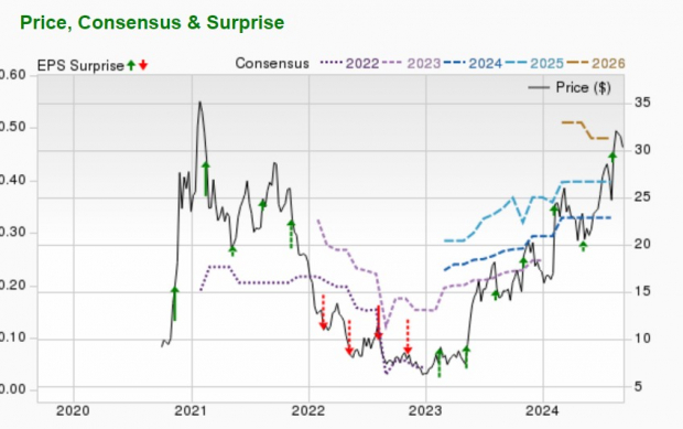 Zacks Investment Research