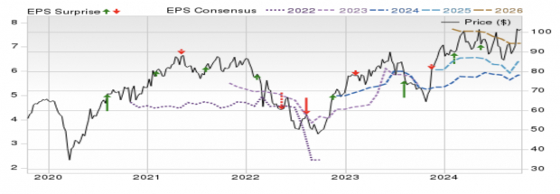 Zacks Investment Research