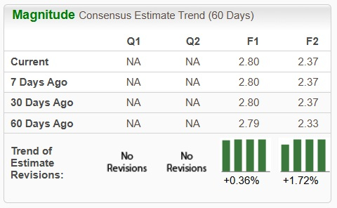 Zacks Investment Research