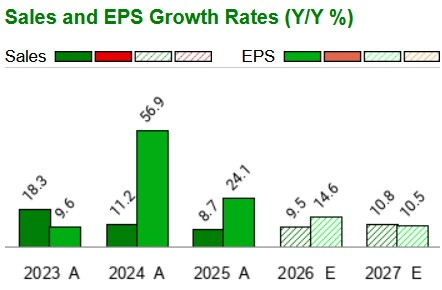 Zacks Investment Research