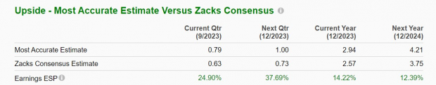 Zacks Investment Research