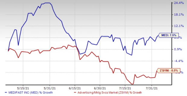 Medifast Med Surpasses Q2 Earnings Revenue Estimates Nasdaq