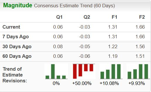 Zacks Investment Research