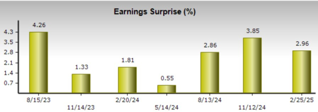 Zacks Investment Research