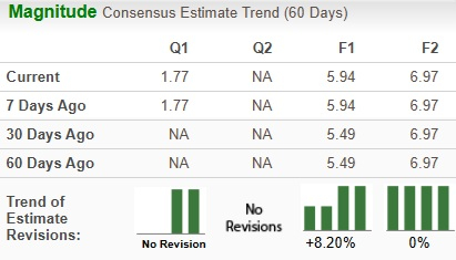 Zacks Investment Research