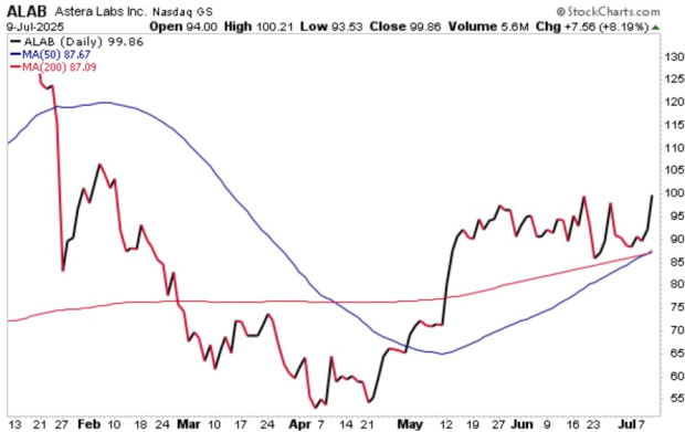 StockCharts