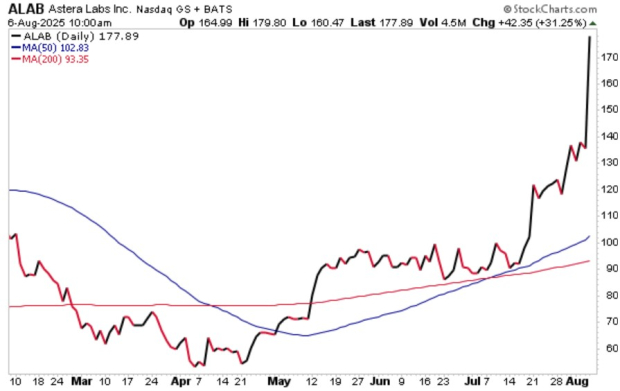 StockCharts