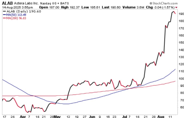 StockCharts