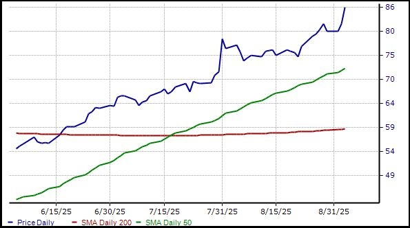 Zacks Investment Research