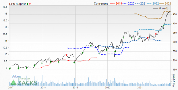 Zacks Investment Research