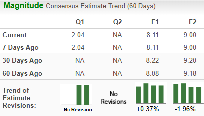 Zacks Investment Research