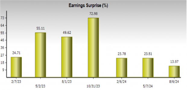 Zacks Investment Research