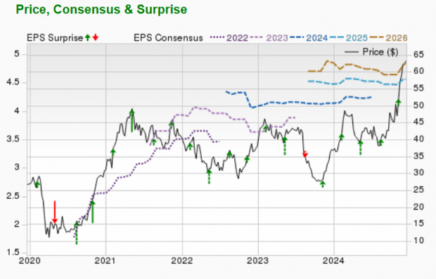 Zacks Investment Research