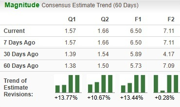 Zacks Investment Research