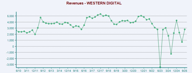 Zacks Investment Research