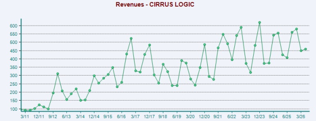 Zacks Investment Research