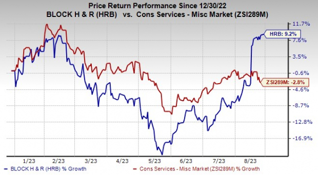Zacks Investment Research