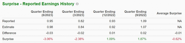 Zacks Investment Research