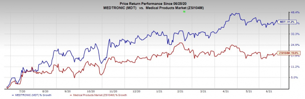 Medtronic Mdt Reports First Surgery With Hugo Ras System Nasdaq 2022 Holiday Calendar Medtronic