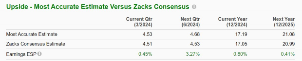 Zacks Investment Research