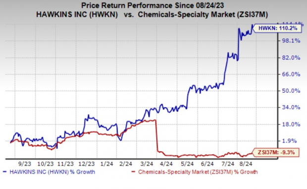 Zacks Investment Research