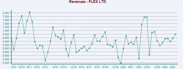 Zacks Investment Research