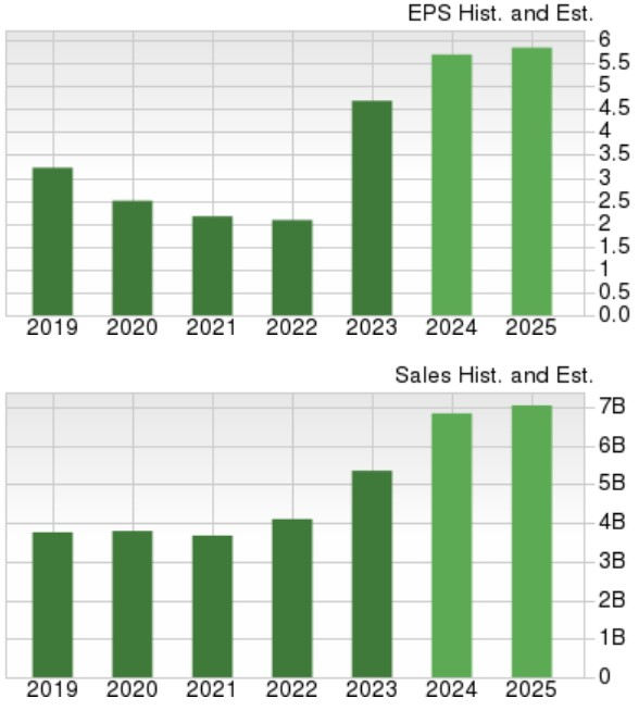 Zacks Investment Research