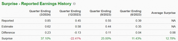 Zacks Investment Research