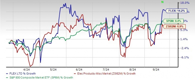 Zacks Investment Research