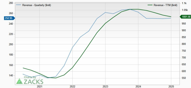 Zacks Investment Research