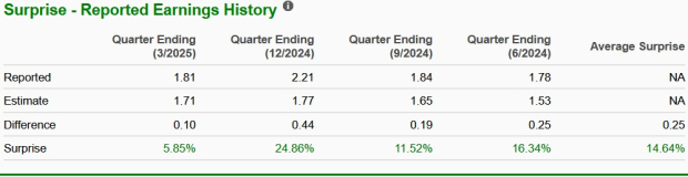 Zacks Investment Research