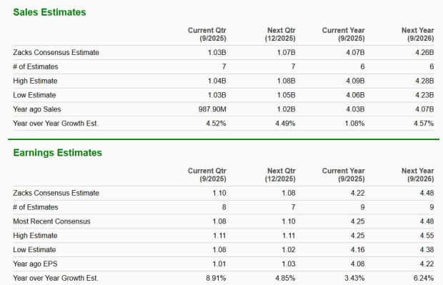 Zacks Investment Research