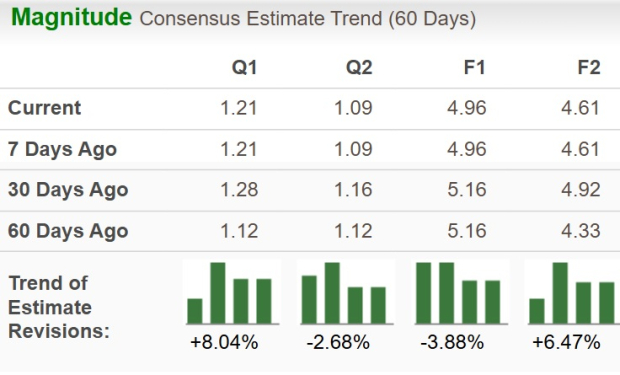 Zacks Investment Research