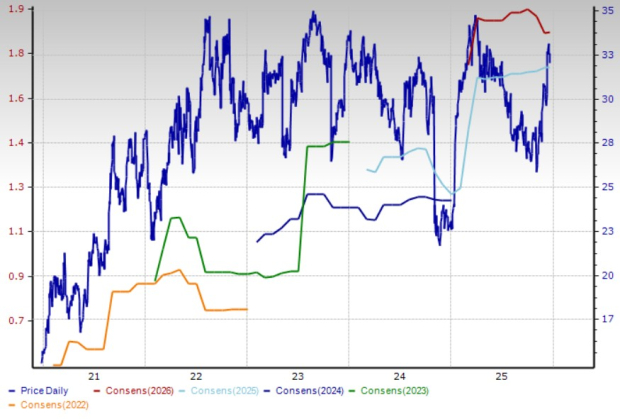 Zacks Investment Research