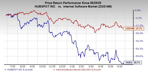HUBS Rides on Strong Customer Growth: Will the Uptrend Persist?