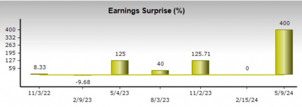 Zacks Investment Research