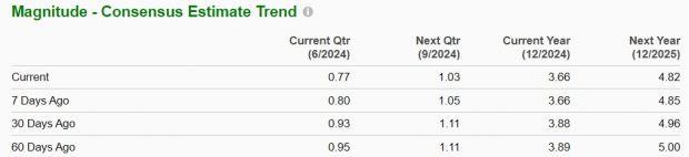 Zacks Investment Research